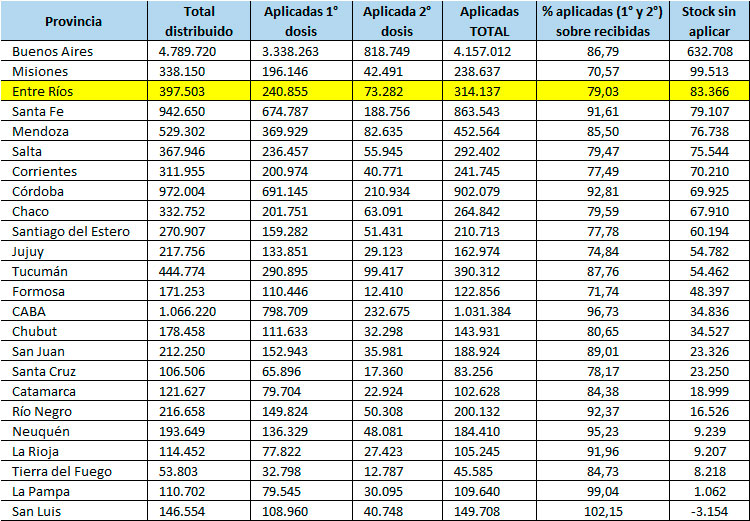 Entre Ríos, la cuatro provincias con más dosis aún sin aplicar